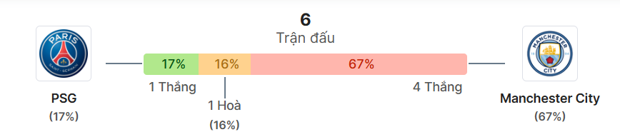 Thong ke doi dau PSG vs Man City