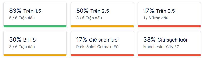 Ty so doi dau PSG vs Man City