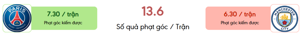 Thong ke phat goc PSG vs Man City