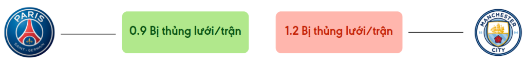 Thong ke ban thang PSG vs Man City - bi thung luoi