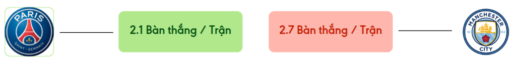 Thong ke ban thang PSG vs Man City -  ban duoc ghi
