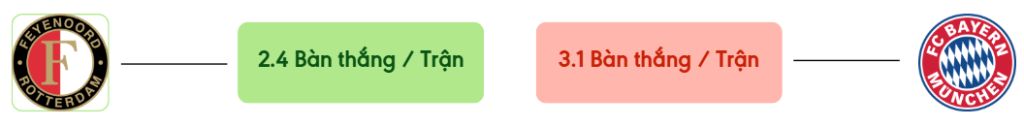Thong ke ban thang Feyenoord vs Bayern Munich -  ban duoc ghi