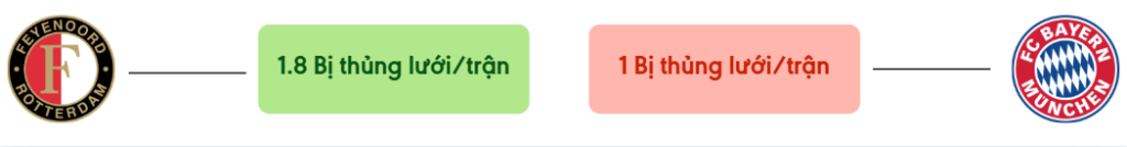 Thong ke ban thang Feyenoord vs Bayern Munich - bi thung luoi