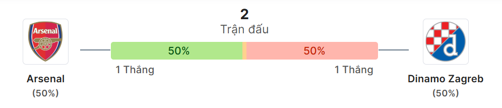 Ty so doi dau Arsenal vs Dinamo Zagreb