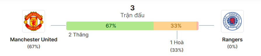 Thong ke doi dau Man United vs Rangers