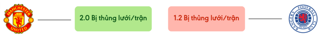 Thong ke ban thang Man United vs Rangers - bi thung luoi