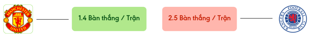 Thong ke ban thang Man United vs Rangers -  ban duoc ghi