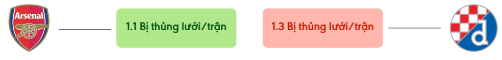 Thong ke ban thang Arsenal vs Dinamo Zagreb - bi thung luoi