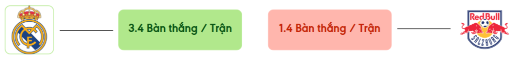 Thong ke ban thang Real Madrid vs Salzburg -  ban duoc ghi