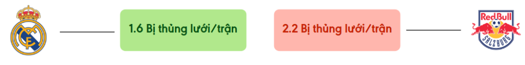 Thong ke ban thang Real Madrid vs Salzburg - bi thung luoi