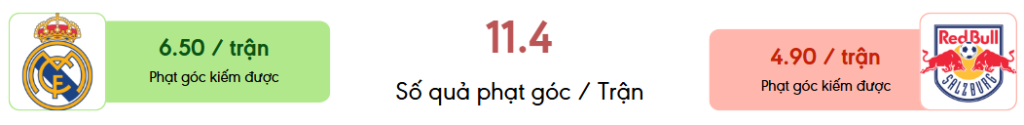 Thong ke phat goc Real Madrid vs Salzburg