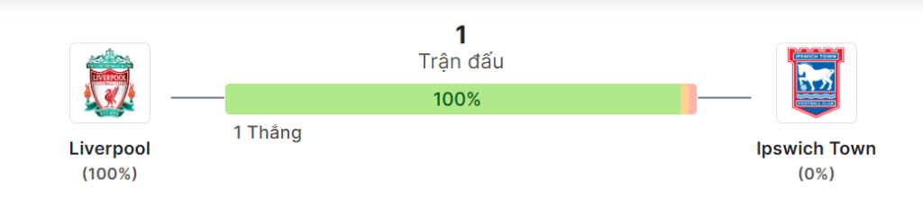Ty so doi dau Liverpool vs Ipswich