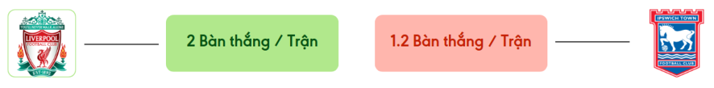 Thong ke ban thang Liverpool vs Ipswich -  ban duoc ghi