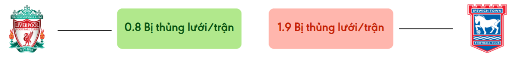 Thong ke ban thang Liverpool vs Ipswich - bi thung luoi