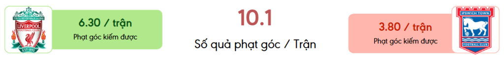 Thong ke phat goc Liverpool vs Ipswich