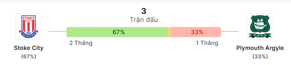 Thong ke doi dau Stoke City vs Plymouth