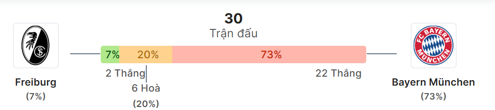 Thong ke doi dau Freiburg vs Bayern Munich