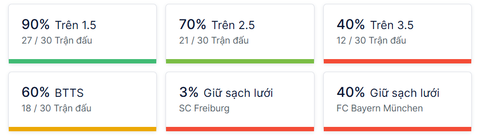 Ty so doi dau Freiburg vs Bayern Munich