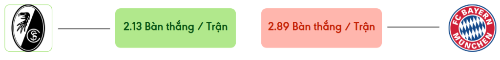 Thong ke ban thang Freiburg vs Bayern Munich -  ban duoc ghi