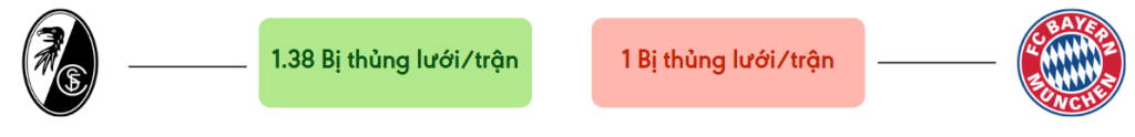 Thong ke ban thang Freiburg vs Bayern Munich - bi thung luoi
