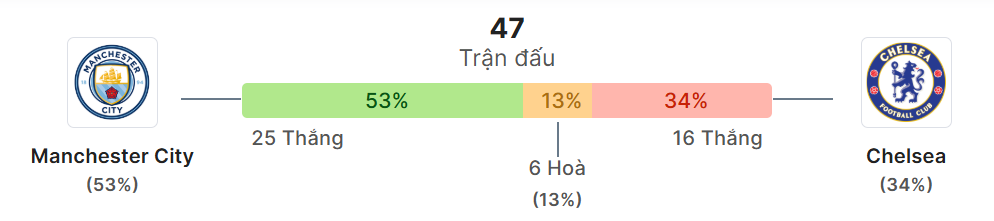 Thong ke doi dau Man City vs Chelsea