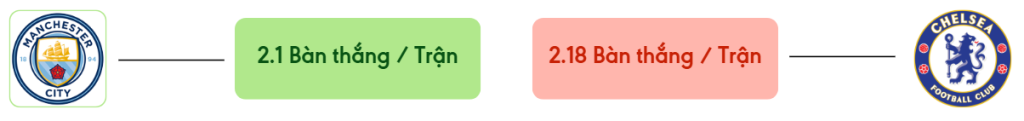 Thong ke ban thang Man City vs Chelsea -  ban duoc ghi