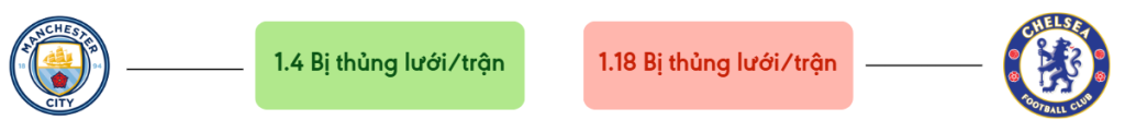 Thong ke ban thang Man City vs Chelsea - bi thung luoi