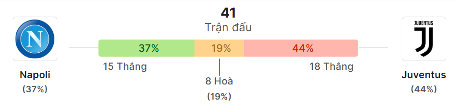 Thong ke doi dau Napoli vs Juventus