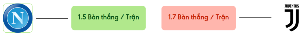 Thong ke ban thang Napoli vs Juventus -  ban duoc ghi