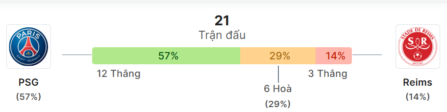 Thong ke doi dau PSG vs Reims
