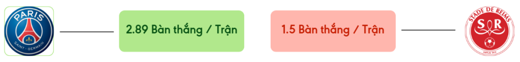 Thong ke ban thang PSG vs Reims -  ban duoc ghi
