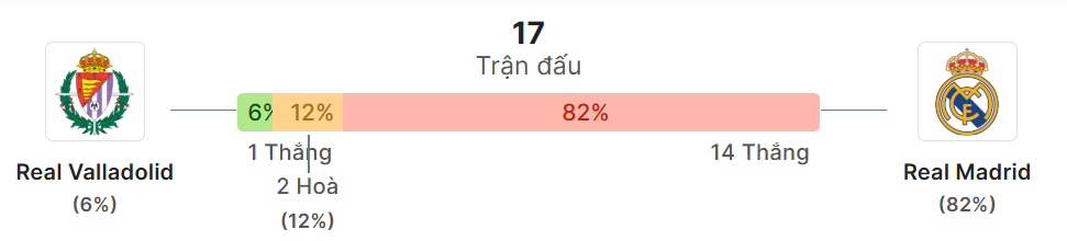 Thong ke doi dau Valladolid vs Real Madrid