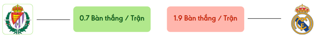 Thong ke ban thang Valladolid vs Real Madrid -  ban duoc ghi