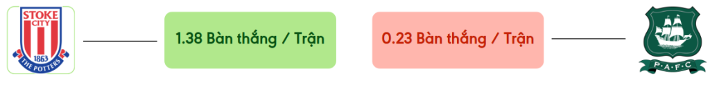 Thong ke ban thang Stoke City vs Plymouth -  ban duoc ghi