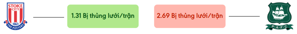 Thong ke ban thang Stoke City vs Plymouth - bi thung luoi