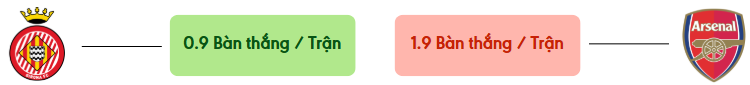 Thong ke ban thang Girona vs Arsenal -  ban duoc ghi