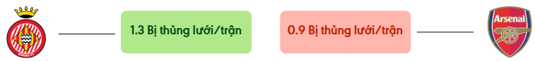 Thong ke ban thang Girona vs Arsenal - bi thung luoi