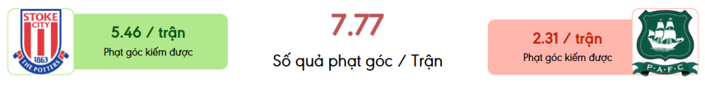 Thong ke phat goc Stoke City vs Plymouth