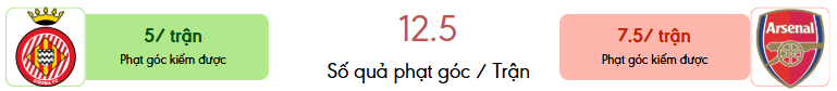 Thong ke phat goc Girona vs Arsenal