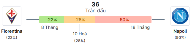 Thong ke doi dau Fiorentina vs Napoli