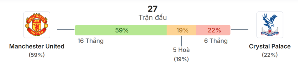 Thong ke doi dau Man United vs Crystal Palace