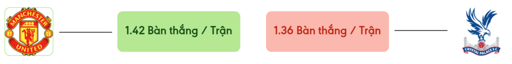 Thong ke ban thang Man United vs Crystal Palace -  ban duoc ghi