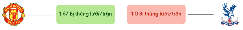 Thong ke ban thang Man United vs Crystal Palace - bi thung luoi
