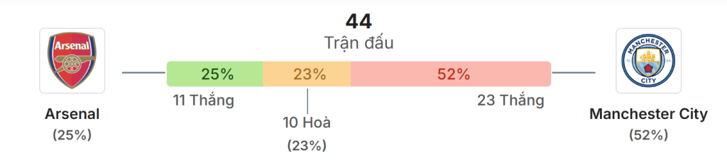 Thong ke doi dau Arsenal vs Man City