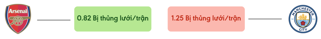 Thong ke ban thang Arsenal vs Man City - bi thung luoi