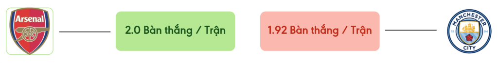 Thong ke ban thang Arsenal vs Man City -  ban duoc ghi