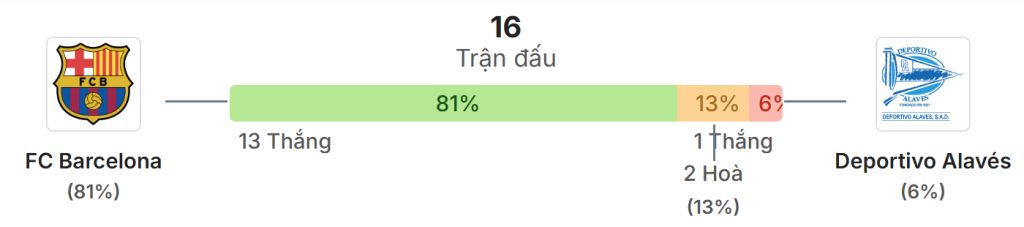 Thong ke doi dau Barcelona vs Alaves