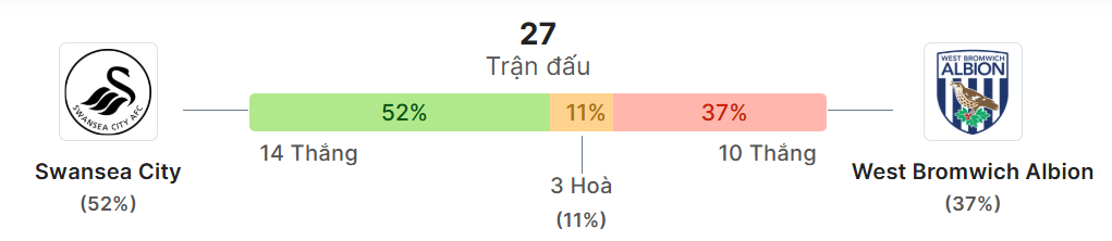 Thong ke doi dau Swansea vs West Brom