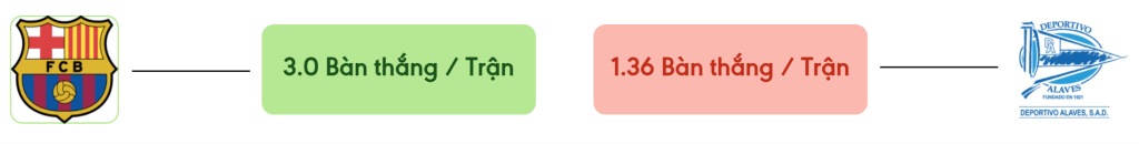 Thong ke ban thang Barcelona vs Alaves -  ban duoc ghi