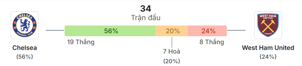 Thong ke doi dau Chelsea vs West Ham